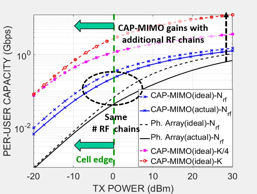 The CAP-MIMO configuration consists of 12 beamspace sectors, each with 12 beams and driven by an RF chain via a 1-to- 12 switch.
