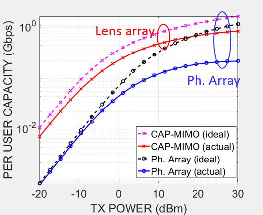 beamdwidths ilevationd azimuth) of the CAP-MIMO AP is N RF n b 12 times smaller than that of the phased array AP.