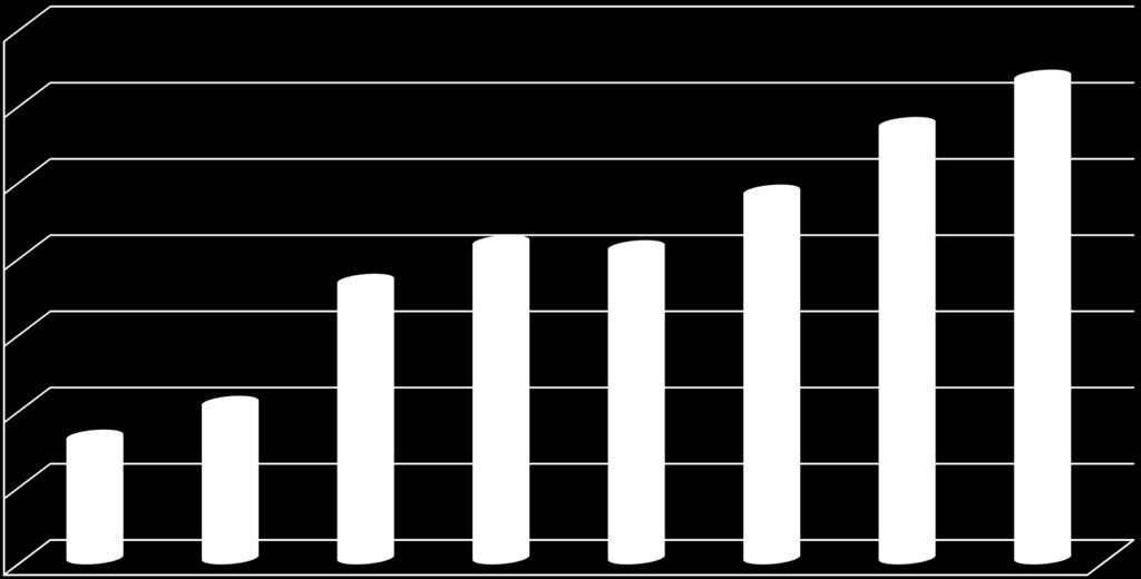 TURNOVER TRENDS TURNOVER IN M 35 30 25 20 18,159 (+79%) 20,691 (+14%) 31,549 (+11%) 28,445