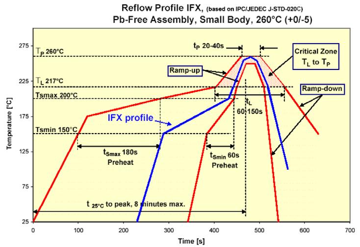 Physical Characteristics 4.2 Reflow Profile Soldering process qualified during qualification with Preconditioning MSL-3: 30 C. 60%r.h., 192h, according to JEDEC JSTD20.