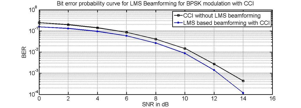 7 Performance curve for different SIR values in STC MIMO-OFDM system (BPSK modulation) This simulation result gives performance graph for