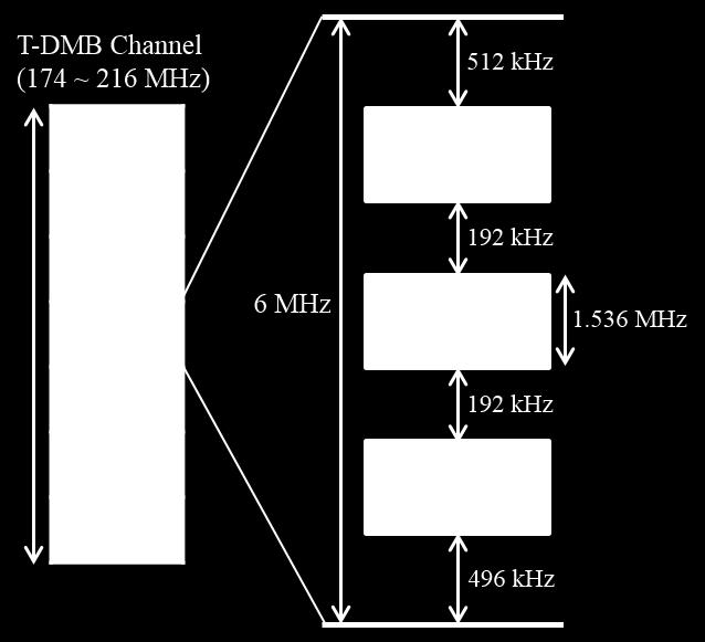 In South Korea, as T-DAB services have been considered for application in VHF Band III with legacy T-DMB services, our research group has been investigating various T-DAB channel-allocation plans to