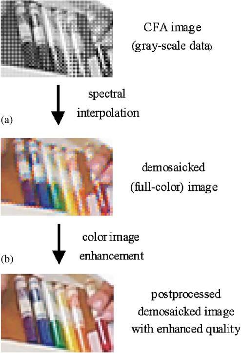 Plataniotis / Real-Time Imaging 11 (2005) 139 150 process improves both the color appearance and the sharpness of the demosaicked image by localizing and eliminating false colors created during