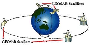 Currently 2 Types of Satellites: Space Segment Low Earth Orbiting Search And Rescue (LEOSAR)- 6 on Orbit Altitude: 500 miles in Pole-Pole orbit Performs Doppler locating function (primary means of
