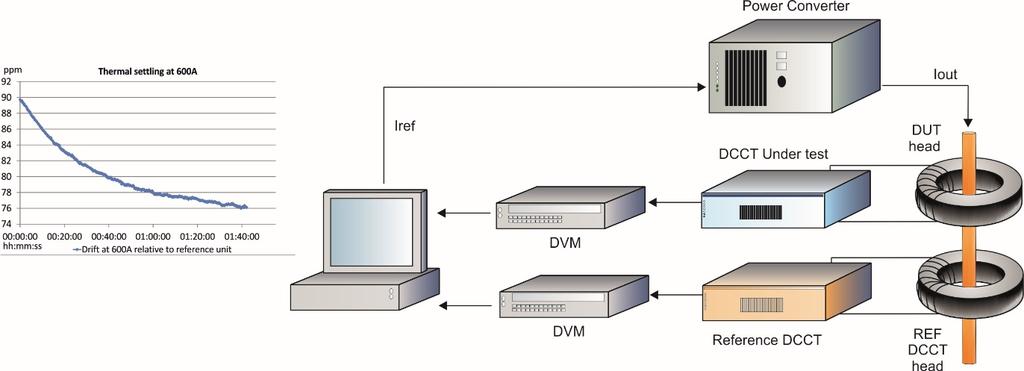 In the reference device method, the primary current is measured both by the DUT and by a reference device, which are then compared (Fig. 7). According to ANSI/NCSL Z540.