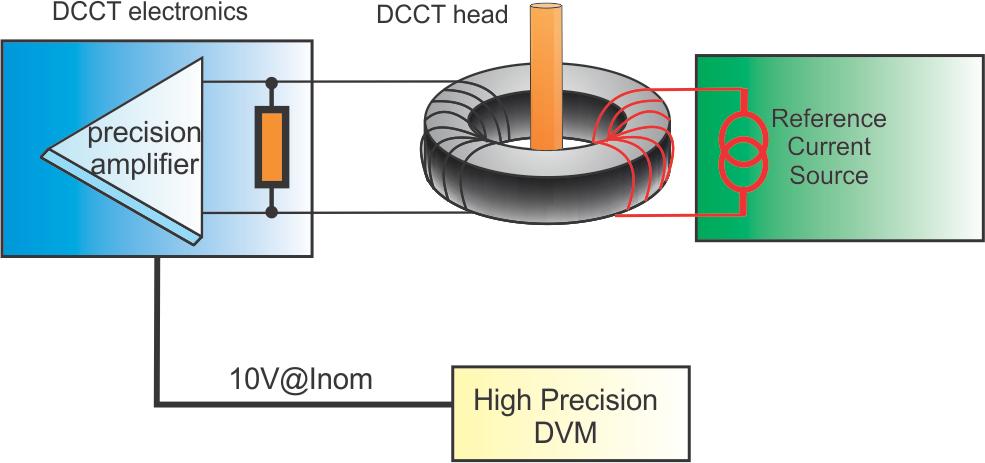 7: The reference device test method In the reference current method for testing DCCTs, a relatively small reference current is injected into an auxiliary winding with enough turns to simulate primary