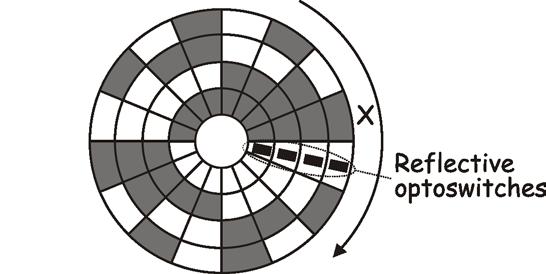 12 Module ET5 Electronic Systems Applications. Binary encoded discs can cause problems. The extreme case is illustrated in the diagram. The disc is rotating clockwise.