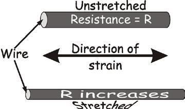 By measuring the change in resistance, we can monitor the strain that V produced it.