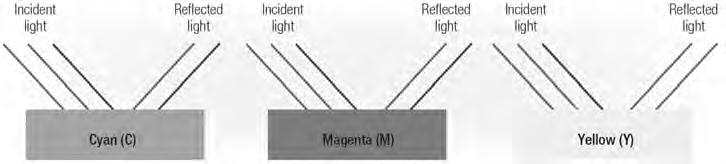 Reflectance Spectra Reflectance Spectra To precisely describe an object s reflection properties, we use a reflectance spectrum This shows the % of photons of each wavelength that are reflected To