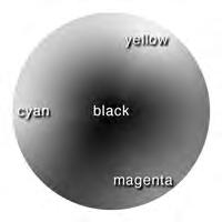However, it can be hard in practice to produce a deep black colour Therefore, printers tend to add black* and work in CMYK colour space * Note that black is denoted by K because B is taken (for blue