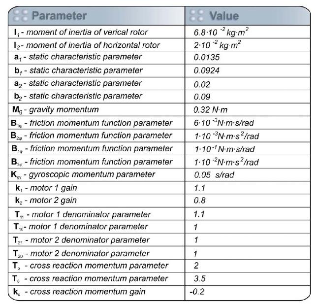 The phenomenological model parameters having been chosen experimentally, makes the TRMS nonlinear model a semi-phenomenological model.
