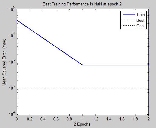 Fig. 5.12 Best Training Performance Discussion: Fig 5.10 shows the comparison between the actual signal and the corrupted signal.