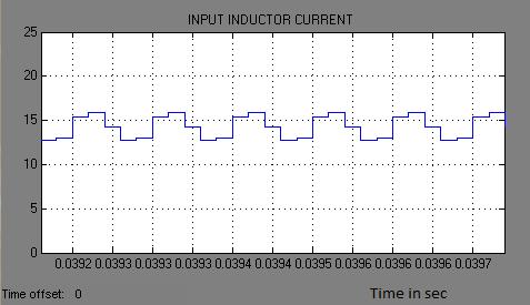 . Fig.16 Input inductor current for two phase interleaved boost converter with MPPT Figure.17 Shows that switch S 1 voltage and current. The voltage stress across the switch S 1 measured is 28.3 volt.