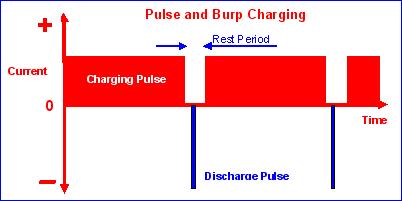 Pulse Charging Several kinds of pulse charging are patented. Others are open source hardware.