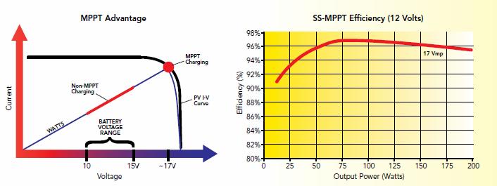 Charge Controllers with MPPT Charge Controllers with Maximum power point tracking (MPPT).