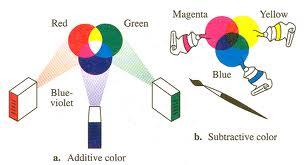 SUBTRACTIVE AND ADDITIVE COLOR MIXING RYB = SUBTRACTIVE REFLECTION PHYSICAL MIXING. A COLOR IS CREATED BY LIGHT (Roy G.