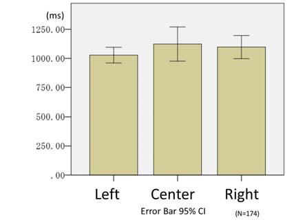 time, we assumed that Lower Left and Lower Right have the potential of being faster at 5%