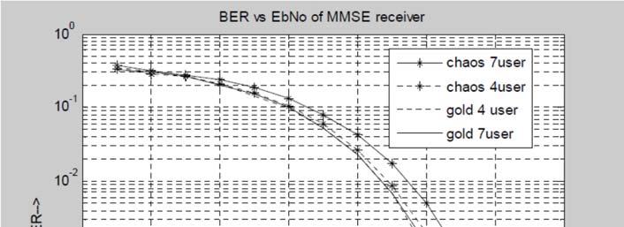 5dB performance penalty at BER of 10-3 for chaotic sequences based. Figure-6. BER performance of RAKE receiver. Figure-7.