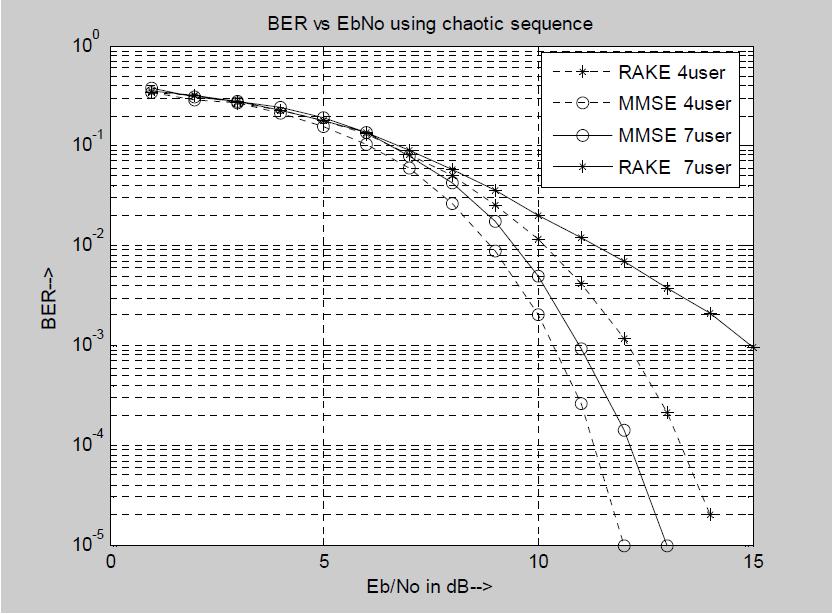 performance difference at a BER of 10-3 between chaoses based MMSE and gold based MMSE receiver. This difference is increased to almost 1dB at a BER of 10-3 in case of 7 users.