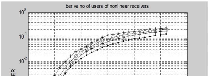 Figure-9. BER against the number of users of nonlinear receivers.
