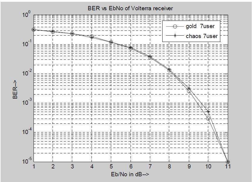 In this case chaotic sequences performance is inferior to gold sequences. Figure-10. BER performance of Volterra receiver.