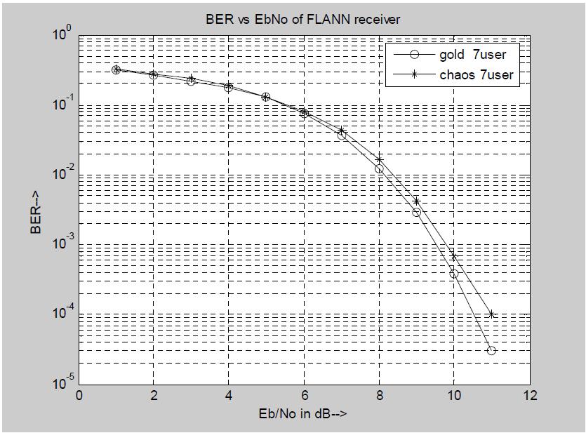 Figure-11. BER performance of FLANN receiver. CONCLUSIONS In this paper various linear receivers like Matched filter, MMSE receiver and RAKE receiver is explained.