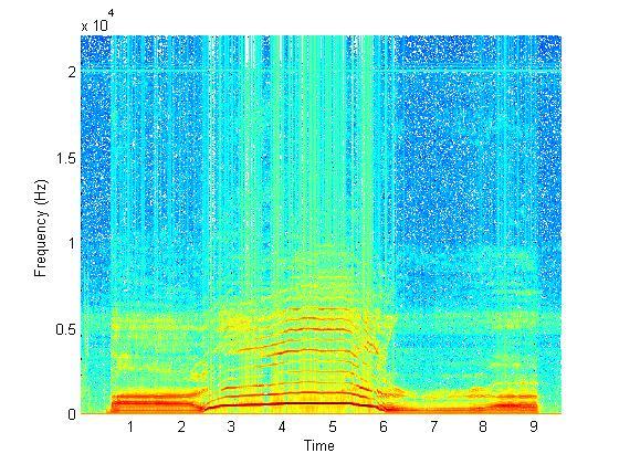 The Spectrogram spectrogram(y,1024,512,1024,fs,'yaxis'); A series of short