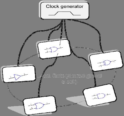 C. Low Power Clocking System Figure 9, 10 shows the operational benefits of Synchronous clock system Vs Asynchronous clock system.