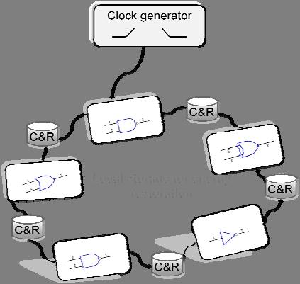 In asynchronous clock system, the clock energy is locally stored in the C&R block and it has been used for subsequent gates, the loss of energy of each operation will be taken from its