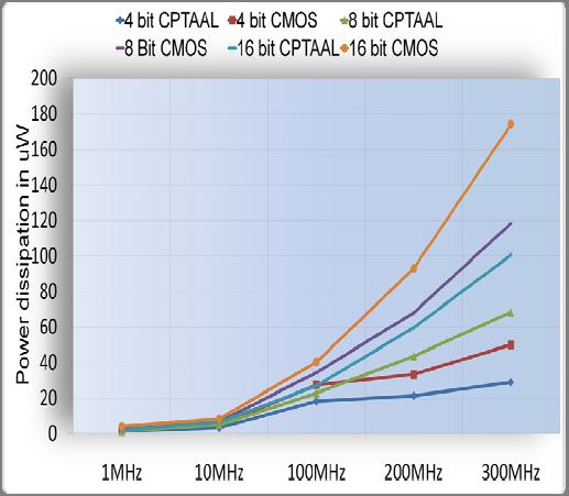 The simulation results of both CPTAAL and conventional CMOS Multipliers are as presented in Table 1.