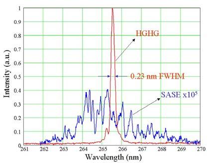 wavelength : tune radiator to harmonic of seed Stable Narrow bandwidth,