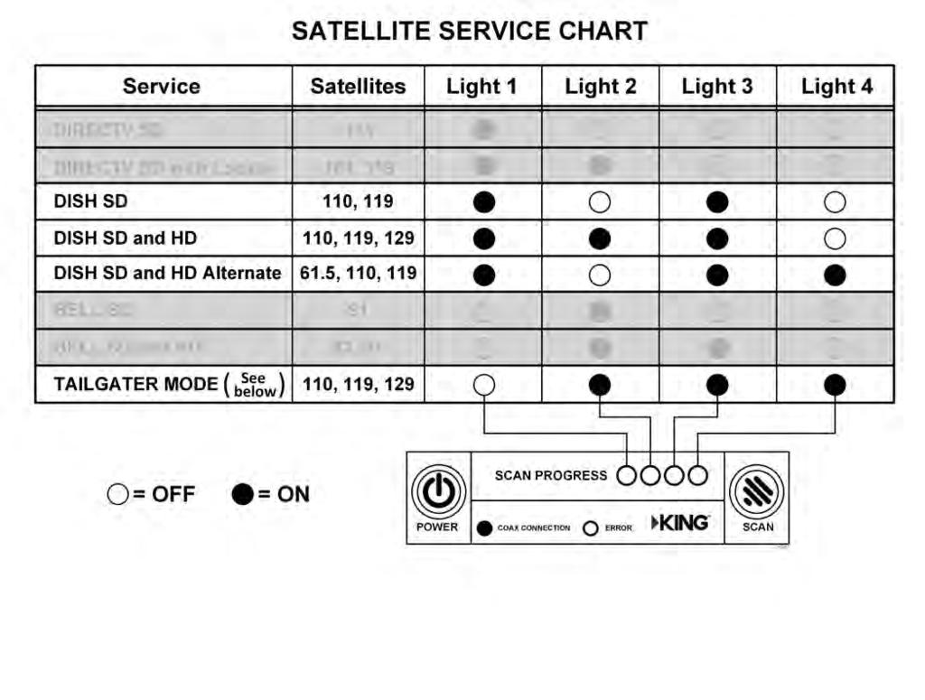 Section 2 ANTENNA AND ALARM CONFIGURATION ANTENNA CONFIGURATION You must configure the antenna to work with your DISH satellite service.