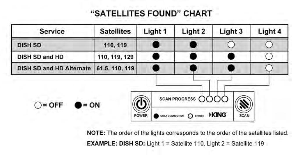 SCAN FOR SATELLITES 4. Press and hold SCAN for 3 seconds. The antenna will scan for the selected satellites. The four SCAN PROGRESS lights will cycle on and off to indicate a scan is in progress.