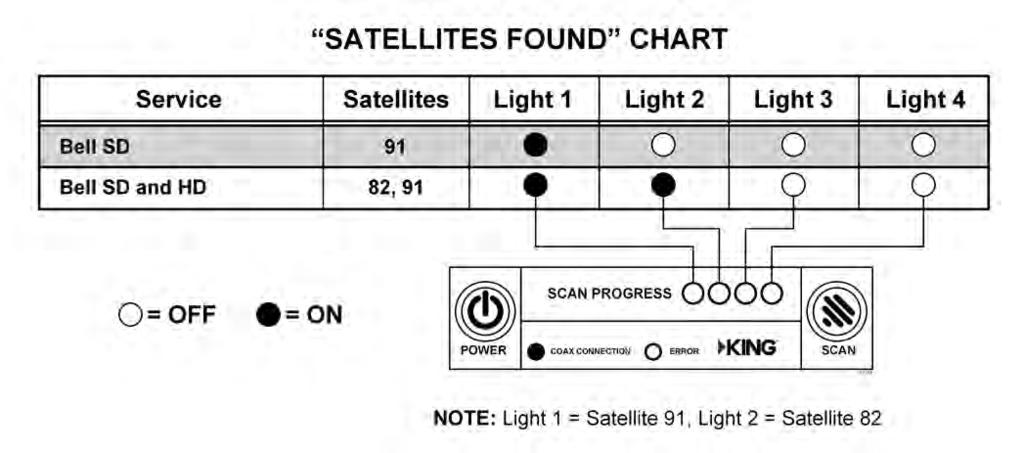 SCAN FOR SATELLITES 4. Press and hold SCAN for 3 seconds. The antenna will scan for the selected satellites. The four SCAN PROGRESS lights will cycle on and off to indicate a scan is in progress.