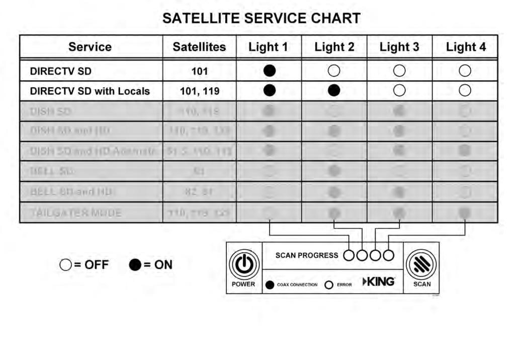 Section 2 ANTENNA AND ALARM CONFIGURATION NOTE: If you have DIRECTV SD service you do not need to configure your antenna. Go to step 7 on next page.
