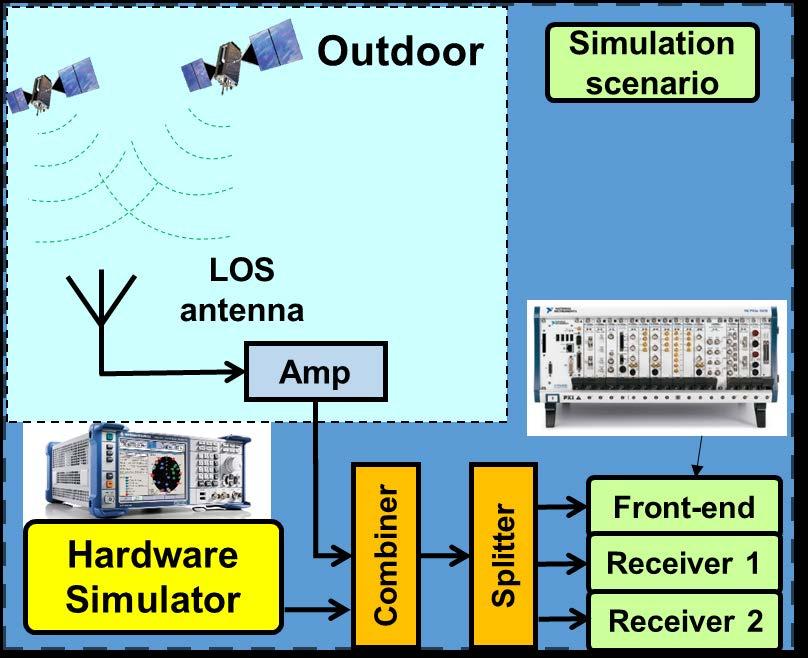 Actual In-Lab Interference Test LOS authentic signals combined with interference signals generated with HWS Combined signal is passed to a three-way