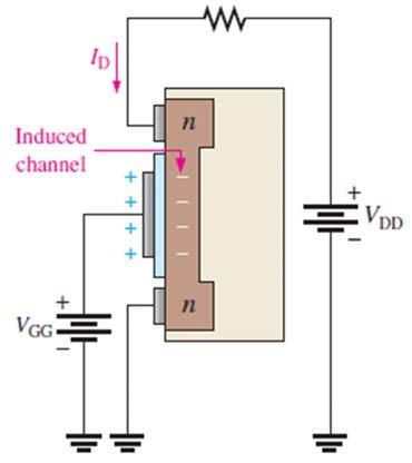 MOSFET CHARACTERISTICS AND PARAMETERS E MOSFET Transfer Characteristic E MOSFET uses only channel enhancement.