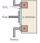 (SiO 2 ) layer MOSFET Two basic types - Enhancement (E) -Depletion (D) Sometimes called IGFETs (insulatedgate FETs) Enhancement MOSFET (E-MOSFET) operates only in the enhancement mode and has no