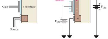 Enhancement MOSFET (E-MOSFET) E-MOSFET schematic symbols Depletion MOSFET (D-MOSFET) The drain