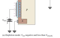 The n-channel MOSFET operates in the depletion mode when a negative gate-tosource voltage is