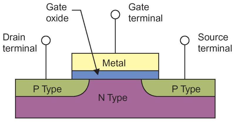 Ch. 13 MOSFET Metal-Oxide-Semiconductor Field-Effect Transistor : I D D-mode E-mode V g The gate oxide is made of dielectric SiO 2 with e = 3.