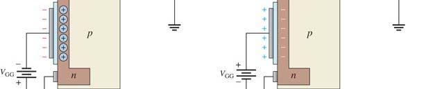 Negative voltage at the gate will deplete electrons from the channel.