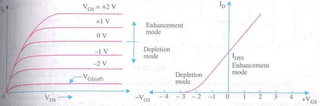 MOSFET Transistors Static characteristics of a