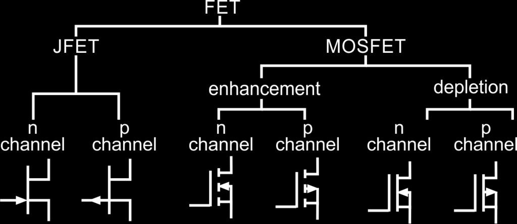 The mechanism behind this is different: in JFETs (Junction FETs ) - it is a reverse-biased p-n junction; in MOSFETs (Metal-Oxide-Silicon FETs), it is a thin layer of insulating material.