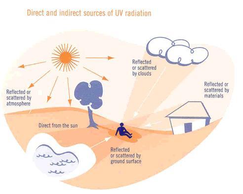 DIRECT AND INDIRECT UV RADIATION The sun s UV can reach you in three ways. the atmosphere Direct from the sun clouds materials 1. Directly from the sun 2. Indirectly by being particles in the air 3.