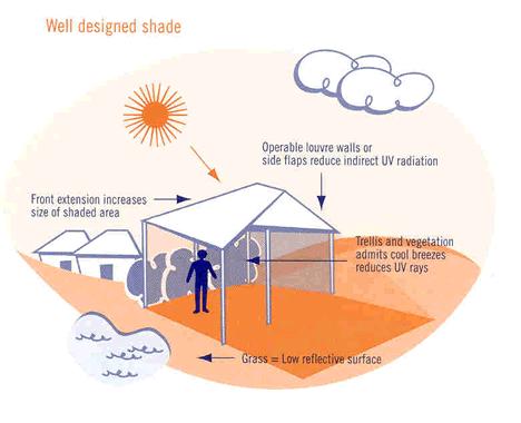 Concrete = highly reflective surface The be shade; Covers a large area - Shade needs to be large to provide plenty of space for people to play and learn under it.