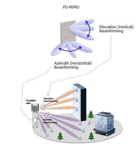 MASSIVE/FD MIMO & BEAMFORMING High number of antenna