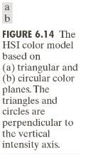 HSI color model Viewed from the top
