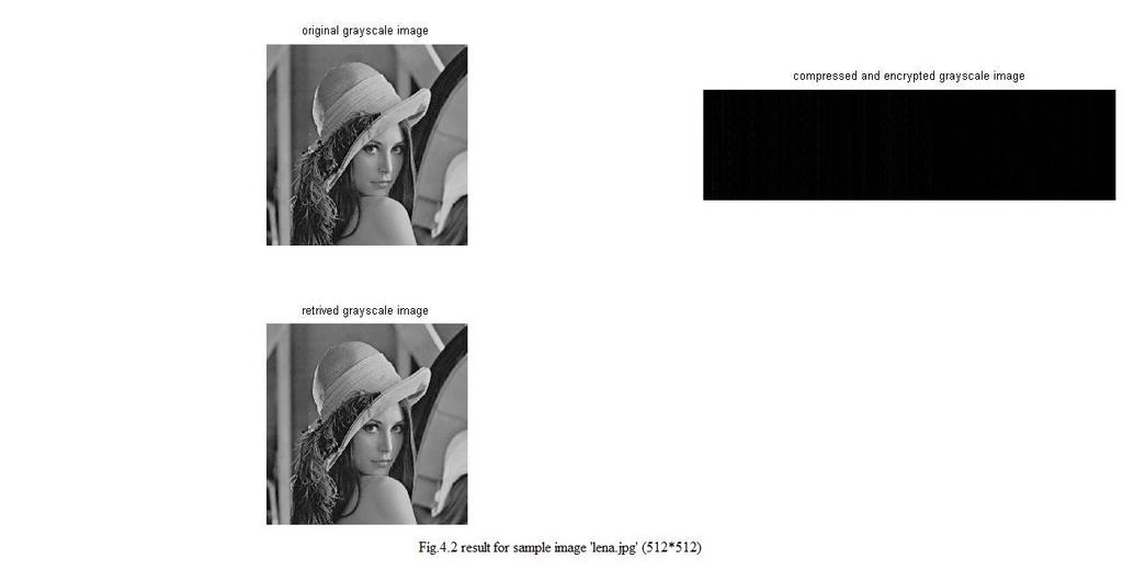 Corresponding bit plane compression ratio for sample image lena.jpg has been shown in table 4.2 below Bit plane Original size Compressed size Compression ratio 0 512*512 2*108992 1.