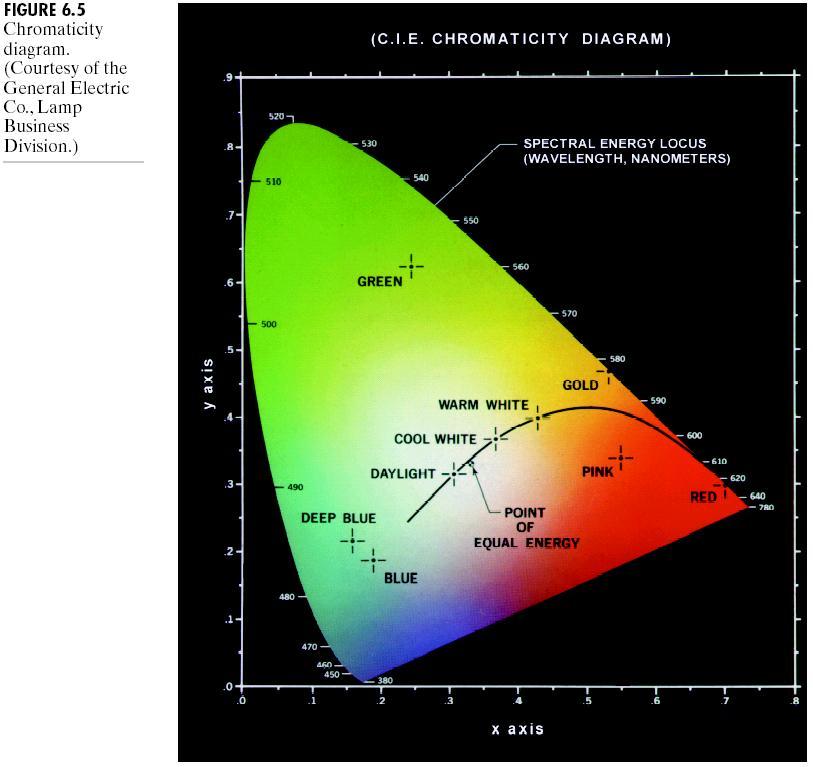 CIE CHROMATICITY DIAGRAM Any point within the diagram represents some mixture of spectrum colors.